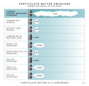 Diesel Emissions Graphic Particulate Matter 2019