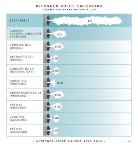 Diesel Emissions Graphic NOx Levels 2019