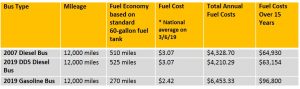 Fuel Efficiency Chart