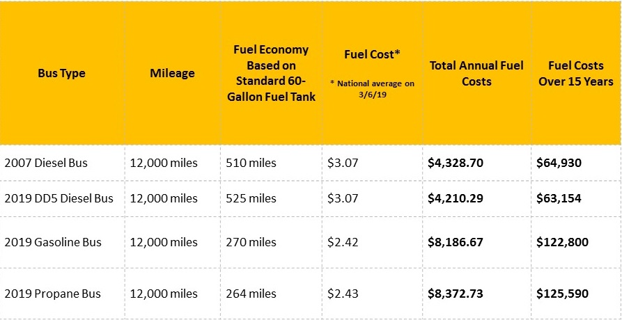 Fuel Economy Example - Thomas Built Buses