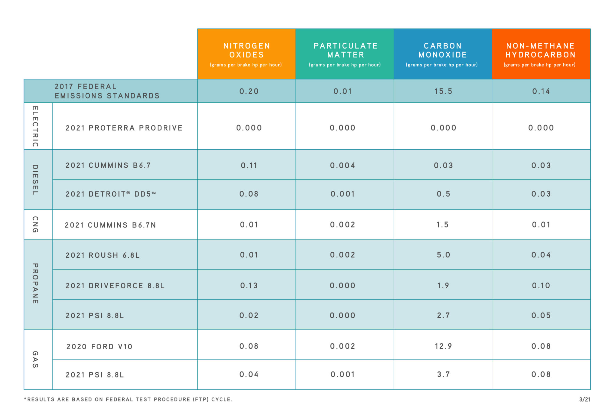 Cleandiesel School Buses Just as Clean as Propane, Gasoline, CNG